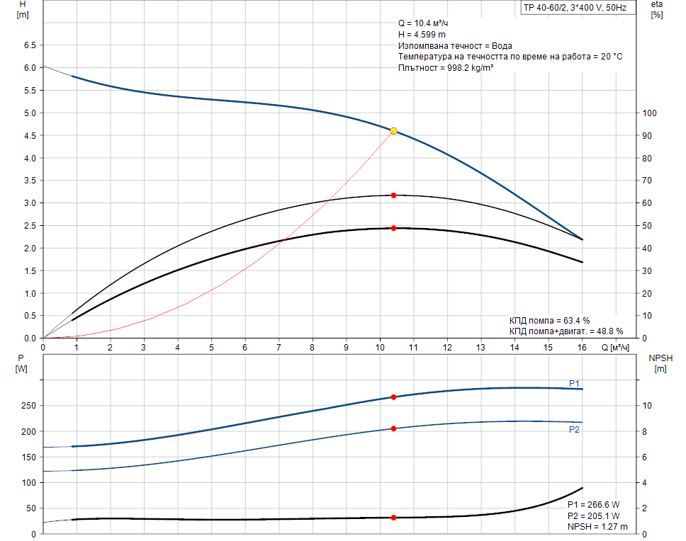 product-detail.pumpcurve Циркулационна помпа със сух ротор Grundfos TP 40-60/2 A-F-A-BUBE 🔴 Доставка по заявка