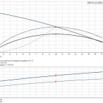 96075905_curve Канална помпа с режеща система Grundfos SEG.40.12.2.50B 🟢 В наличност - 96075905_curve