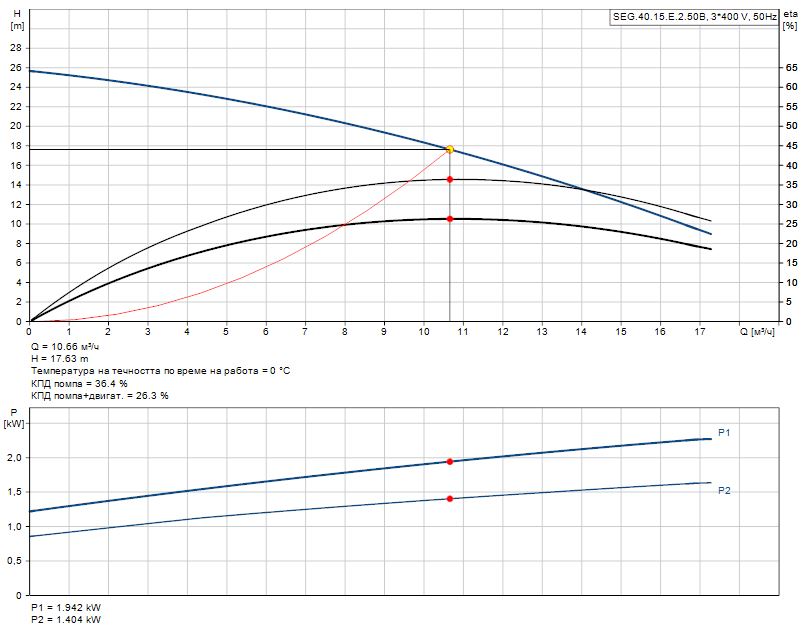 96878514_curve Канална помпа с режеща система Grundfos SEG.40.15.E.2.50B 🔴 Доставка по заявка