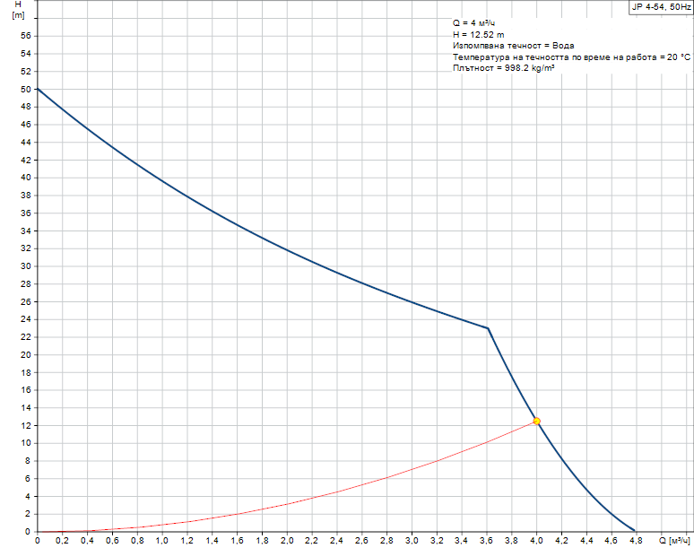 product-detail.pumpcurve Самозасмукваща неръждаема помпа Grundfos JP4-54 1x230V 🟢 В наличност