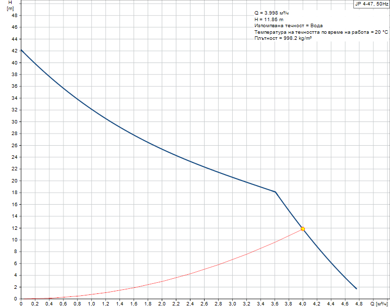 product-detail.pumpcurve Самозасмукваща неръждаема помпа Grundfos JP4-47 1x230V 🟢 В наличност
