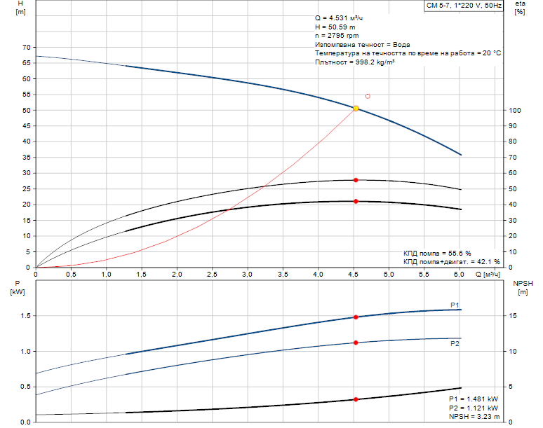 product-detail.pumpcurve Многостъпална помпа Grundfos CM5-7 A-R-A-E-AQQE C-A-A-N 🟡 Доставка до 3 дни