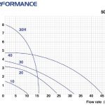 grafico_1 Центробежнa помпa с магнитно задвижване Fluimac MINI COMPASS MC 10 🟢 В наличност - grafico_1