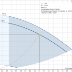 Потопяема сондажна помпа Grundfos SQE 1-155 🟢 В наличност - pumpcurve