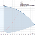 Потопяема сондажна помпа Grundfos SQE 2-100 🟢 В наличност - pumpcurve