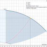 Потопяема сондажна помпа Grundfos SQE 3-80 🟢 В наличност - pumpcurve
