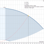 pumpcurve Потопяема сондажна помпа Grundfos SQE 3-105 🟢 В наличност - pumpcurve