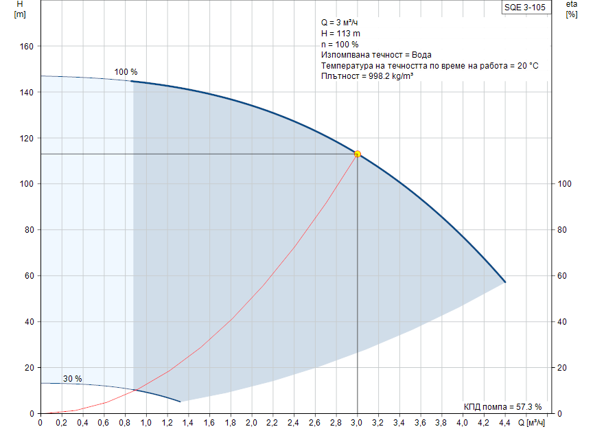 pumpcurve Потопяема сондажна помпа Grundfos SQE 3-105 🟢 В наличност