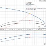 pumpcurve Потопяема сондажна помпа Grundfos SP 3A-12 🔴 Доставка по заявка - pumpcurve