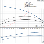 pumpcurve Потопяема сондажна помпа Grundfos SP 3A-18 🔴 Доставка по заявка - pumpcurve