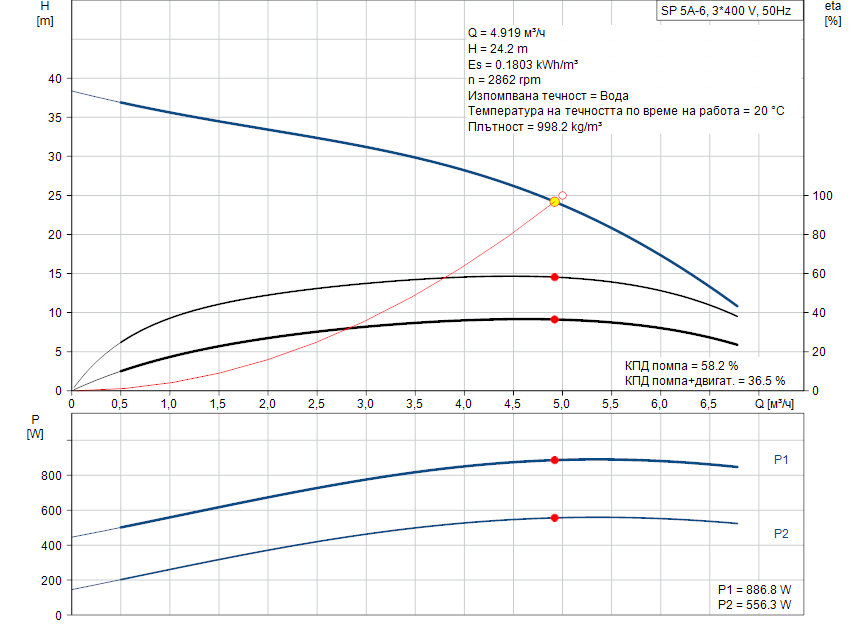 pumpcurve Потопяема сондажна помпа Grundfos SP 5A-6 🔴 Доставка по заявка