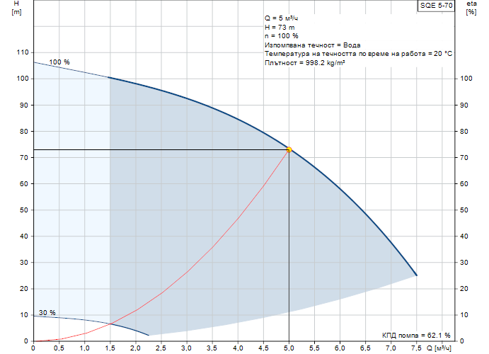 pumpcurve Потопяема сондажна помпа Grundfos SQE 5-70 🟢 В наличност