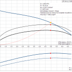 pumpcurve Потопяема сондажна помпа Grundfos SP 5A-8 🔴 Доставка по заявка - pumpcurve