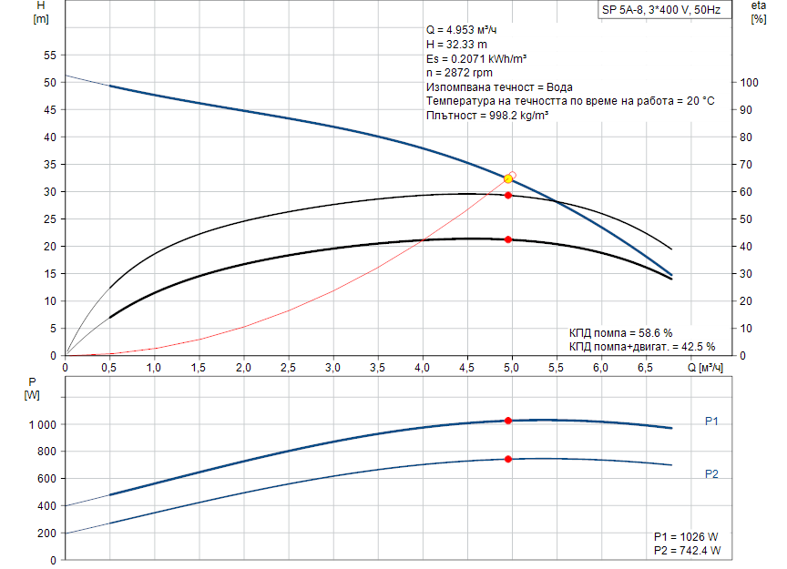 pumpcurve Потопяема сондажна помпа Grundfos SP 5A-8 🔴 Доставка по заявка