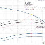 pumpcurve Потопяема сондажна помпа Grundfos SP 5A-12 🔴 Доставка по заявка - pumpcurve