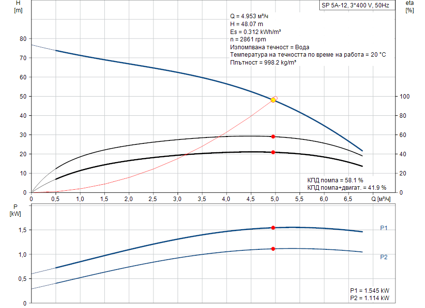 pumpcurve Потопяема сондажна помпа Grundfos SP 5A-12 🔴 Доставка по заявка