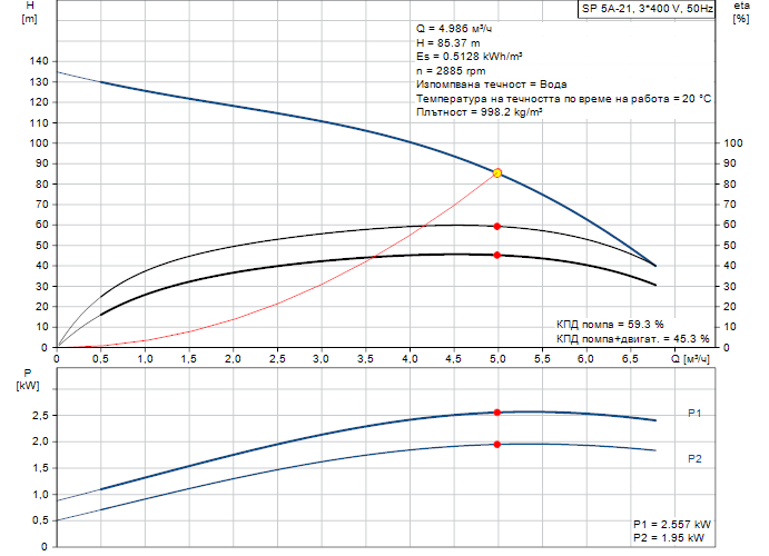 pumpcurve Потопяема сондажна помпа Grundfos SP 5A-21 🔴 Доставка по заявка