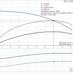 pumpcurve Потопяема сондажна помпа Grundfos SP 7-3 🔴 Доставка по заявка - pumpcurve