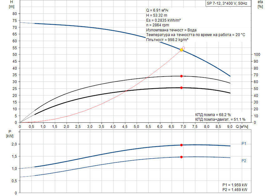 pumpcurve Потопяема сондажна помпа Grundfos SP 7-12 🔴 Доставка по заявка