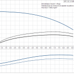 pumpcurve Потопяема сондажна помпа Grundfos SP 7-27 🔴 Доставка по заявка - pumpcurve