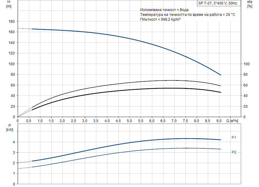 pumpcurve Потопяема сондажна помпа Grundfos SP 7-27 🔴 Доставка по заявка