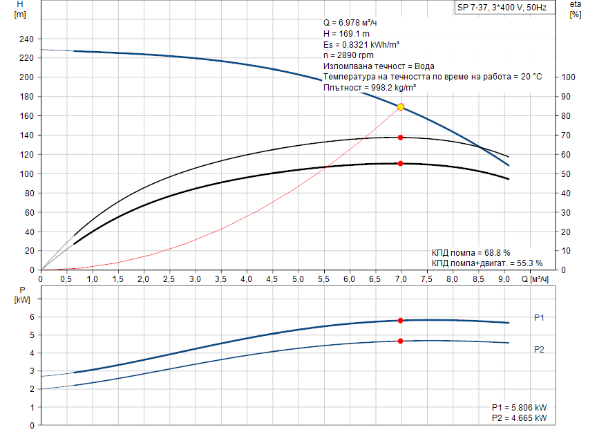 pumpcurve Потопяема сондажна помпа Grundfos SP 7-37 🔴 Доставка по заявка