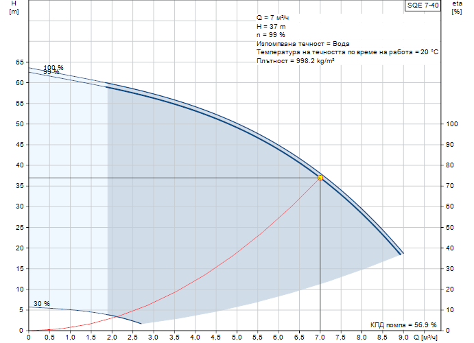 pumpcurve Потопяема сондажна помпа Grundfos SQE 7-40 🟢 В наличност