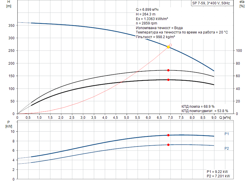 pumpcurve Потопяема сондажна помпа Grundfos SP 7-59 🔴 Доставка по заявка