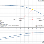 pumpcurve Потопяема сондажна помпа Grundfos SP 9-25 🔴 Доставка по заявка - pumpcurve