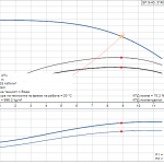 pumpcurve Потопяема сондажна помпа Grundfos SP 9-40 🔴 Доставка по заявка - pumpcurve