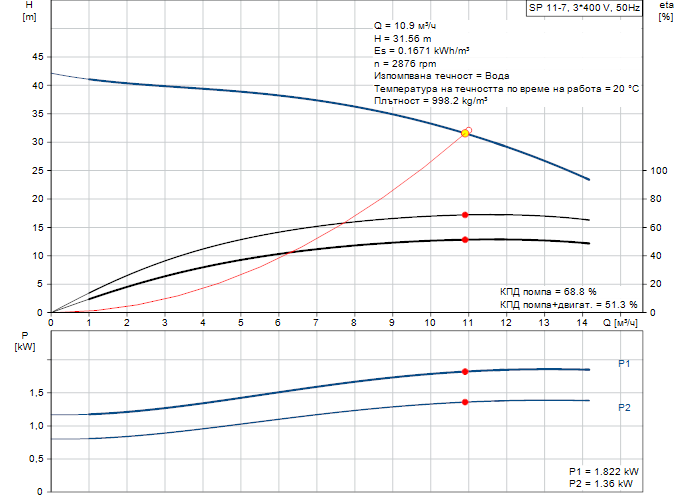 pumpcurve Потопяема сондажна помпа Grundfos SP 11-7 🔴 Доставка по заявка