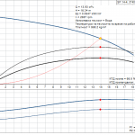 pumpcurve Потопяема сондажна помпа Grundfos SP 14-4 🔴 Доставка по заявка - pumpcurve