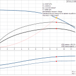 pumpcurve Потопяема сондажна помпа Grundfos SP 9-8 🔴 Доставка по заявка - pumpcurve