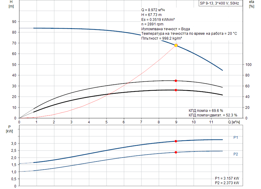pumpcurve Потопяема сондажна помпа Grundfos SP 9-13 🔴 Доставка по заявка