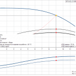pumpcurve Потопяема сондажна помпа Grundfos SP 9-23 🔴 Доставка по заявка - pumpcurve