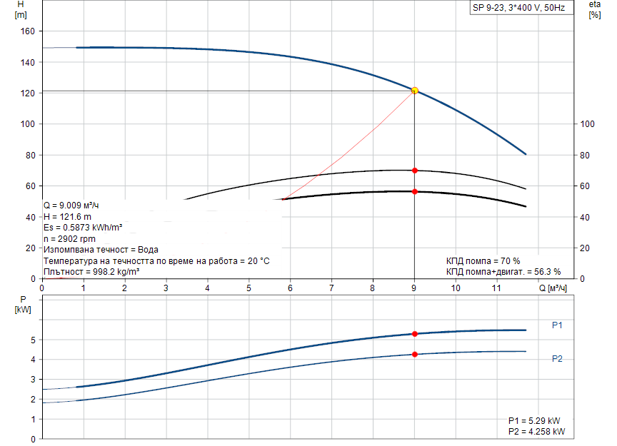 pumpcurve Потопяема сондажна помпа Grundfos SP 9-23 🔴 Доставка по заявка