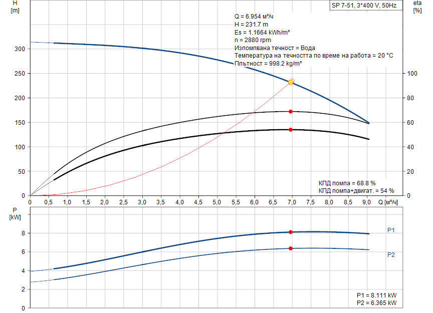 pumpcurve Потопяема сондажна помпа Grundfos SP 7-51 🔴 Доставка по заявка