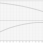S4-3_13_curve Потопяема сондажна помпа S4 3/13 1HP KIT 4OL 30MT - DAB AMEIRA 🟡 Доставка до 3 дни - S4-3_13_curve