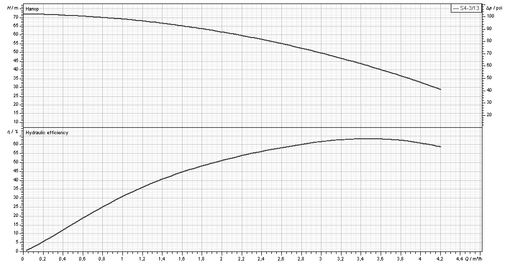 S4-3_13_curve Потопяема сондажна помпа S4 3/13 1HP KIT 4OL 30MT - DAB AMEIRA 🟡 Доставка до 3 дни