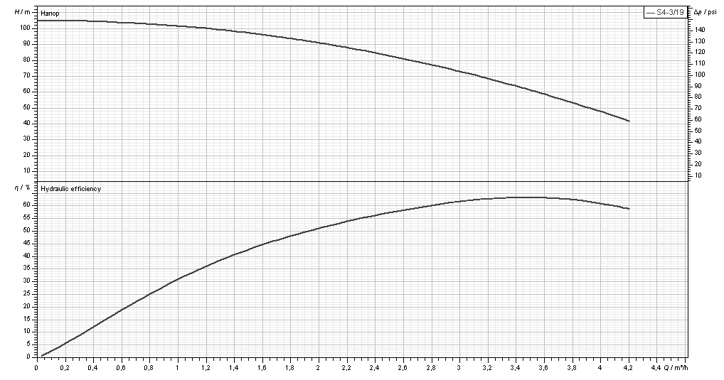 S4-3_19_curve Потопяема сондажна помпа S4 3/19 1,5HP KIT 4OL 40MT - DAB AMEIRA 🟡 Доставка до 3 дни
