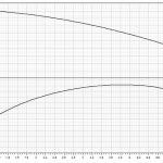 Потопяема сондажна помпа S4 4/14 1,5HP KIT 4OL 30MT - DAB AMEIRA  🟡 Доставка до 3 дни - S4-4_14_curve