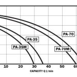 Помпа за охлаждане на машини Bulmach PA 35-150 T 380V  🟢 В наличност - bulmach_curve