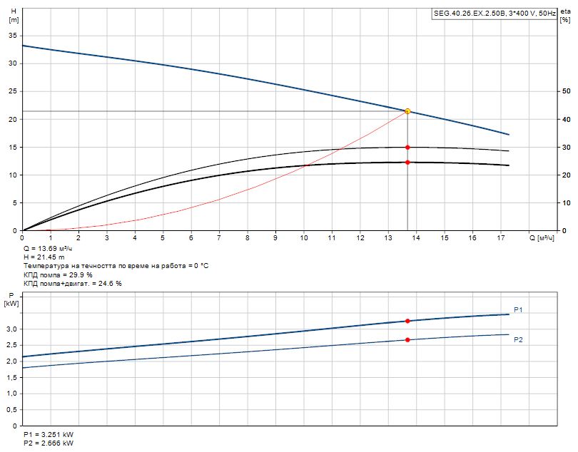 96075914_curve Канална помпа с режеща система Grundfos SEG.40.26.EX.2.50B 🔴 Доставка по заявка