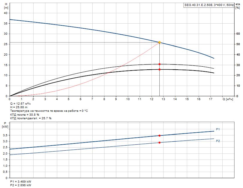 96878518_curve Канална помпа с режеща система Grundfos SEG.40.31.E.2.50B 🔴 Доставка по заявка