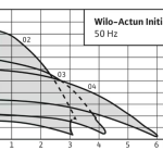 actun_initial_graphs Потопяема сондажна помпа Wilo Actun INITIAL 3.03-21 🟢 В наличност - actun_initial_graphs
