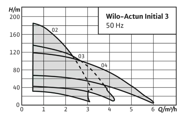 actun_initial_graphs Потопяема сондажна помпа Wilo Actun INITIAL 3.03-21 🟢 В наличност