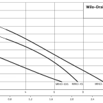 drainlift_mini3_graphs Компактна система за отпадни води Wilo DrainLift MINI3-XS/WC 🟡 Доставка до 3 дена - drainlift_mini3_graphs