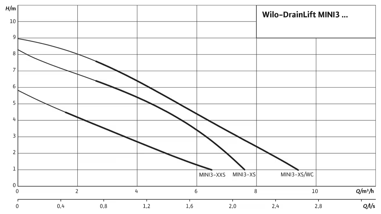 drainlift_mini3_graphs Компактна система за отпадни води Wilo DrainLift MINI3-XS/WC 🟡 Доставка до 3 дена
