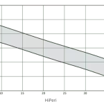 Периферна (вихрова) помпа Wilo HiPeri 1-5  🟢 В наличност - HiPeri_graphs