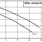 Дренажна помпа Wilo Initial Drain 13-9  🟢 В наличност - initial_drain_graphs